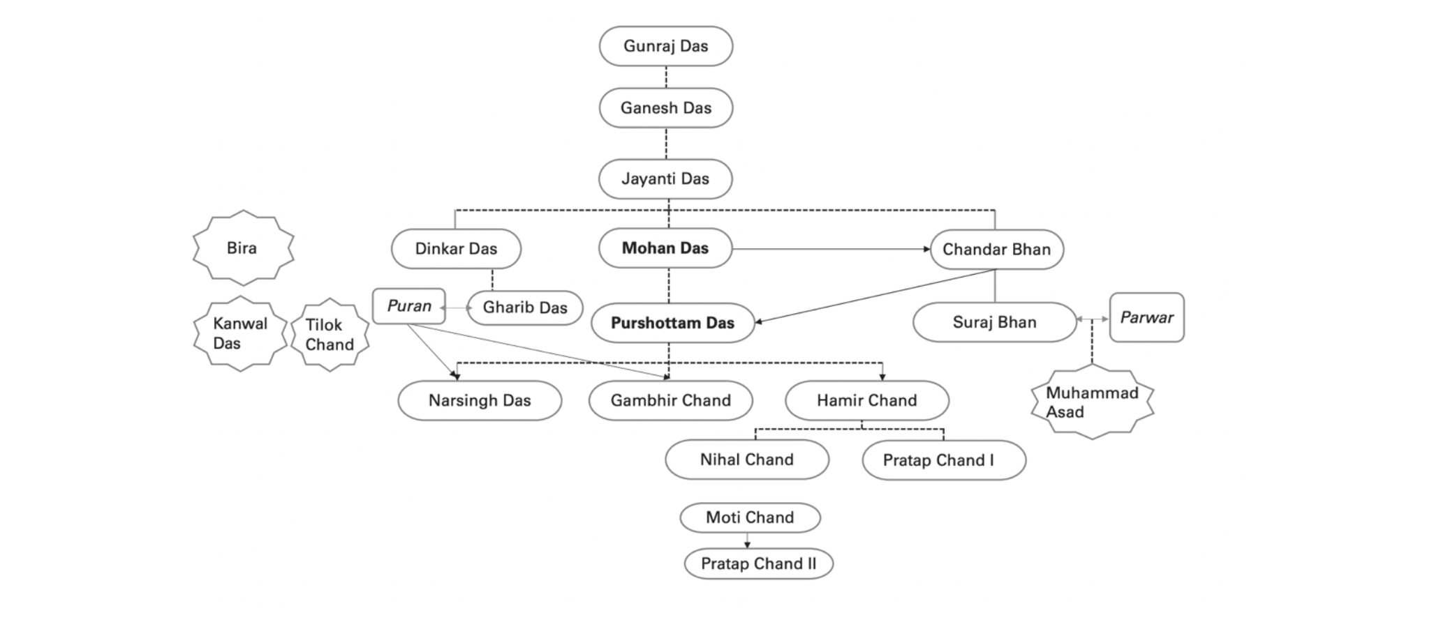 Family Tree of Hamir Chand Family Tree of Hamir Chand